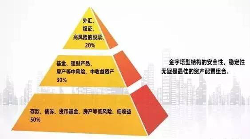资产管理产品的选择与配置指南